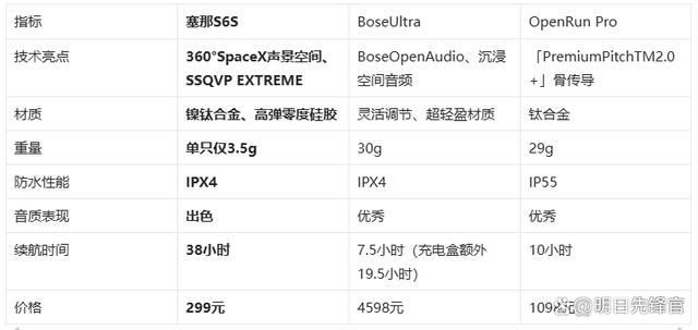 机!塞那S6SvsBoseUlm6米乐注册千元体验塞那宝藏耳