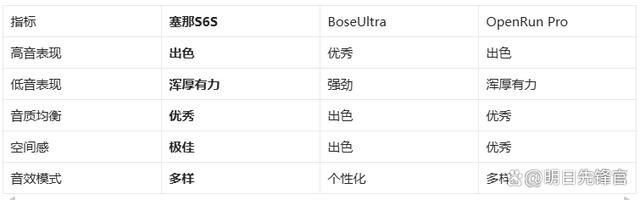 机!塞那S6SvsBoseUlm6米乐注册千元体验塞那宝藏耳(图2)