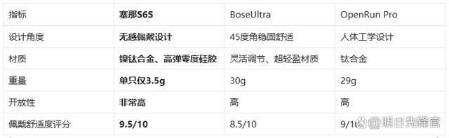 机!塞那S6SvsBoseUlm6米乐注册千元体验塞那宝藏耳(图4)