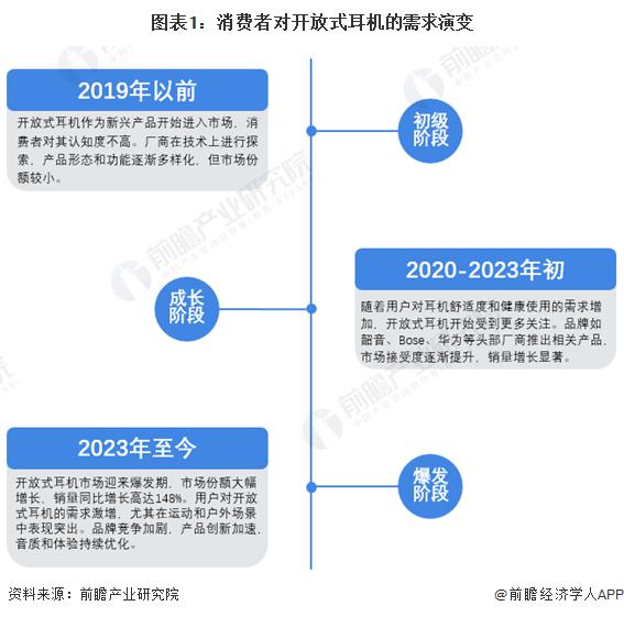 者需求及趋势分析 市场逐渐成熟适用人群不断扩大m6米乐app2024 年中国开放式耳机消费(图2)