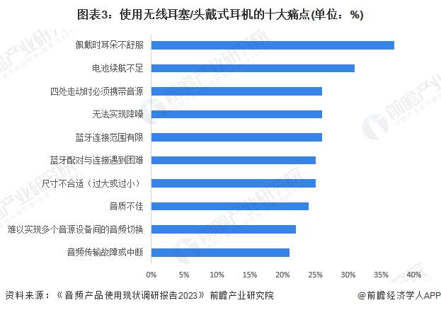 者需求及趋势分析 市场逐渐成熟适用人群不断扩大m6米乐app2024 年中国开放式耳机消费(图3)