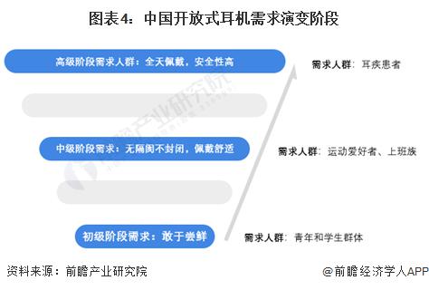 者需求及趋势分析 市场逐渐成熟适用人群不断扩大m6米乐app2024 年中国开放式耳机消费(图4)