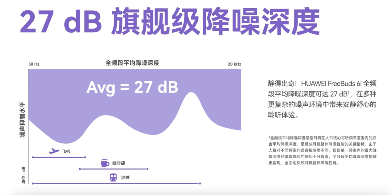 来TWS耳机降噪能力全新评价维度：平均降噪深度m6米乐注册华为发布FreeBuds 6i带(图4)