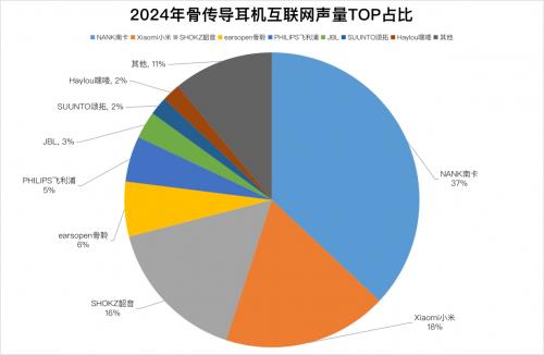 体验提质升级成为占领市场的第一动力米乐m6网站骨传导耳机行业分水岭渐显(图5)